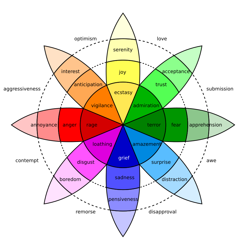 Plutchiks wheel of emotions